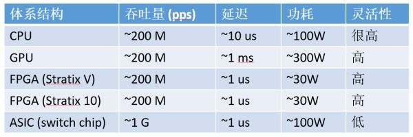 详解FPGA/CPU/GPU/ASIC的区别