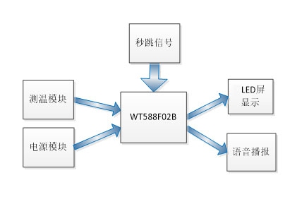 语音芯片