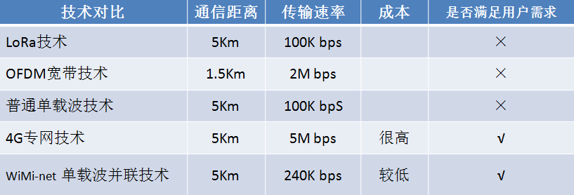 WiMi-net单载波并联技术概述及优势