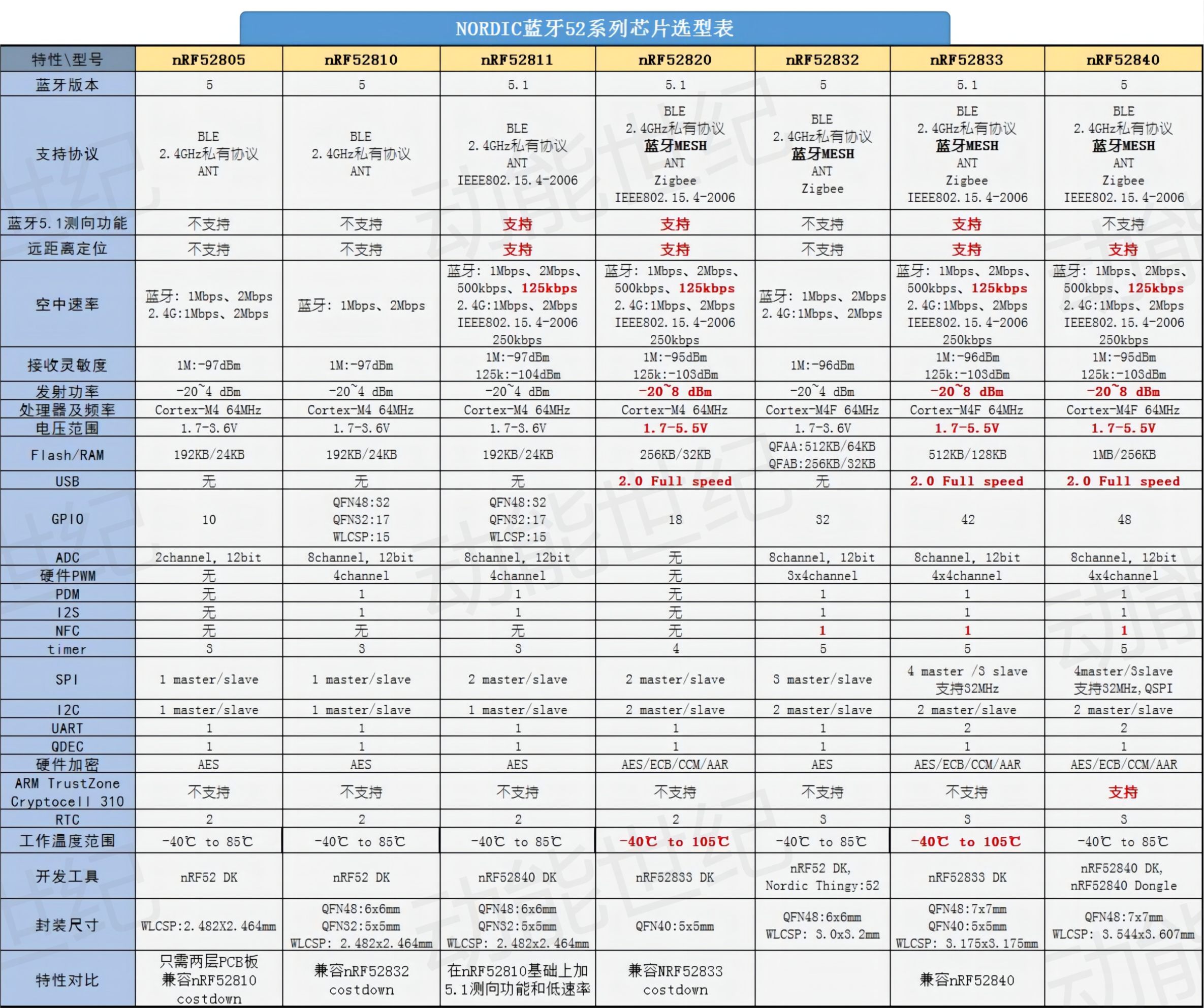 <b>NRF52833</b>对比<b>NRF</b>52832低功耗蓝牙5芯片