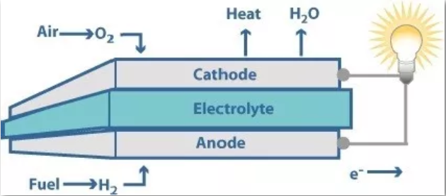 燃料电池的工作原理及常见种类