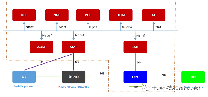5G核心网系统的简要概述