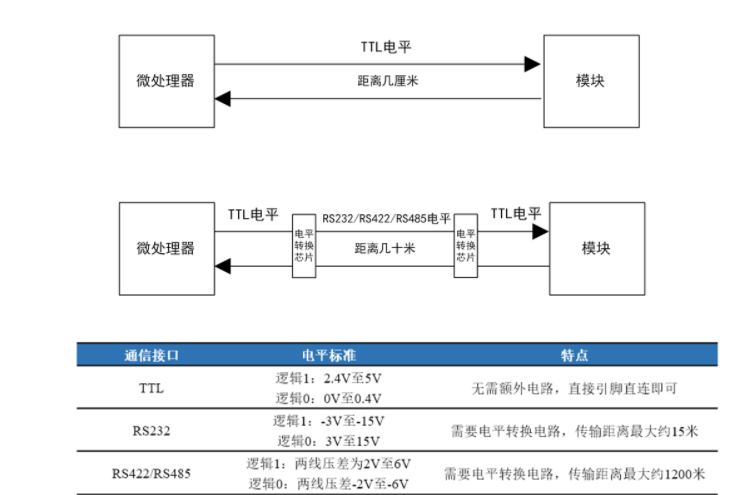 如何判斷異步通信和同步通信