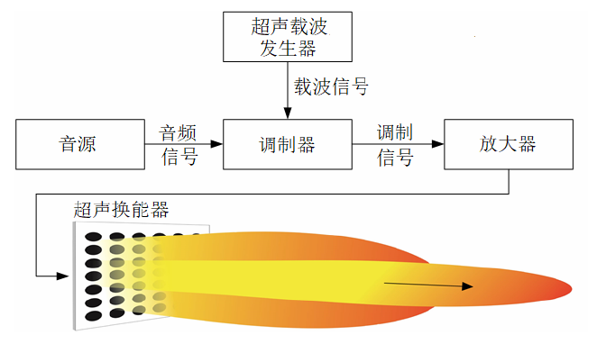 玻璃基压电薄膜超声换能器测试方案