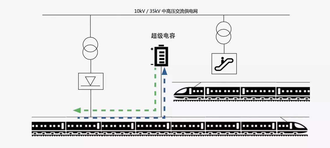 地铁储能方法对比:逆变回馈型与超级电容储能型