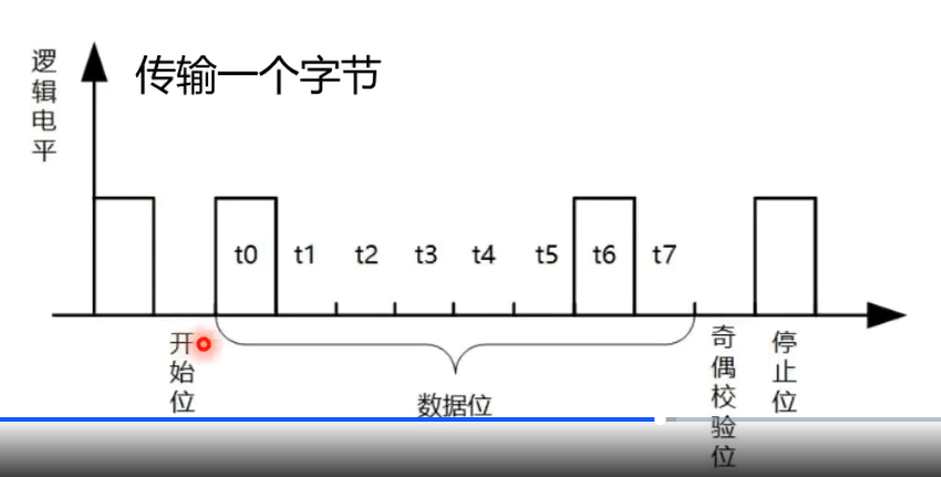 七天物联网智能家居实战学习笔记(四)