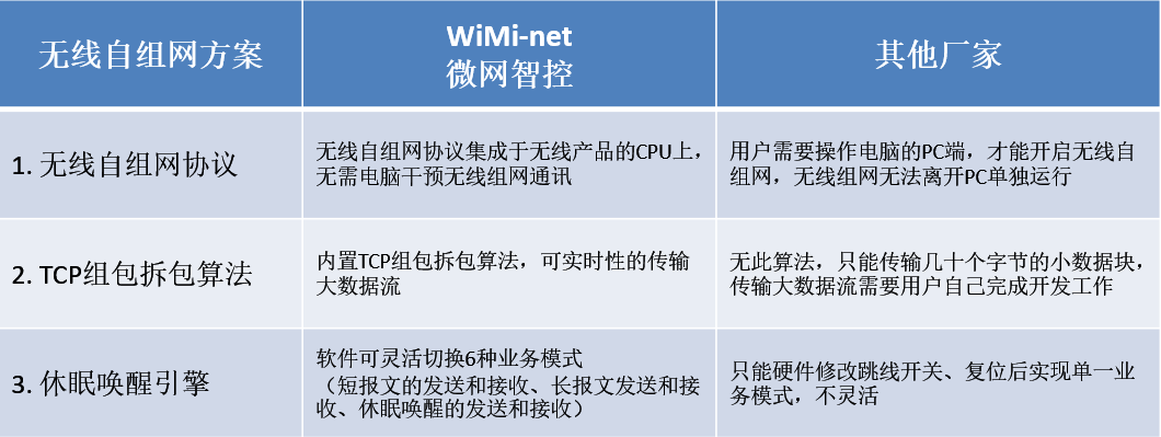 WiMi-net無線自組網通信解決方案