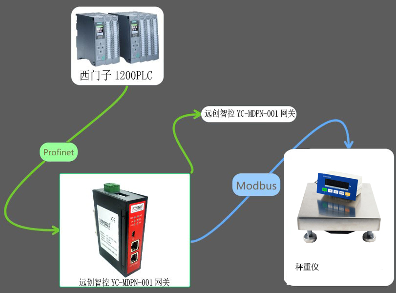 秤重儀與西門子通過Modbus轉Profinet網關連接