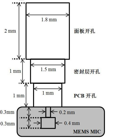 硬件设计