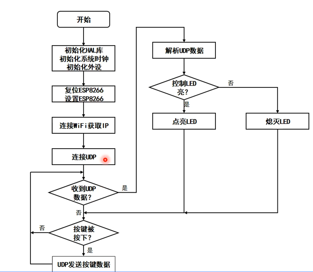 七天物联网智能家居实战学习笔记(五)