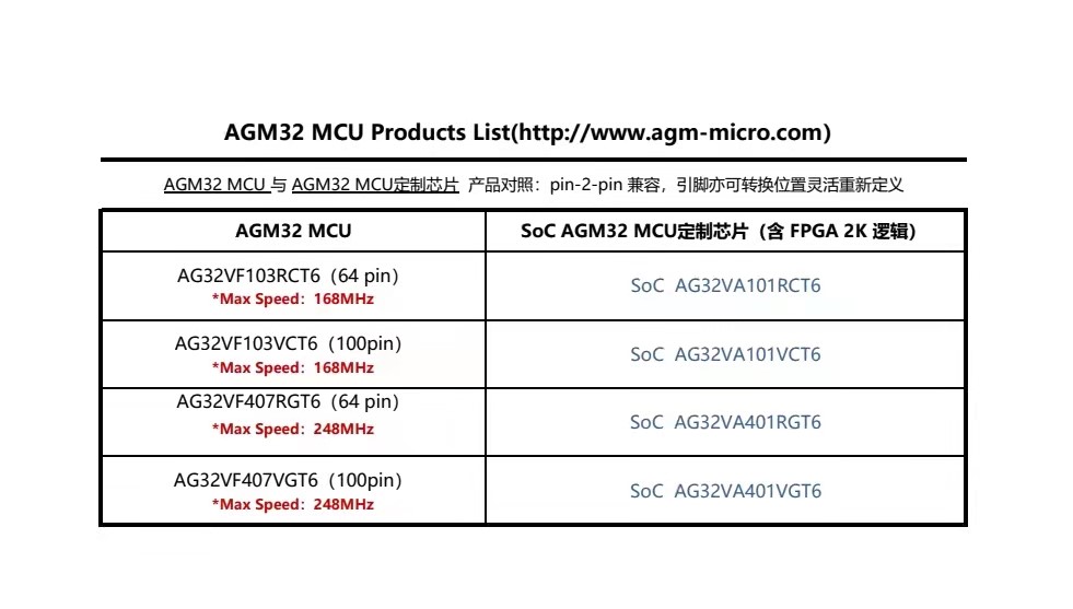 嵌入FPGA的国产通用MCU，如何使用其2K逻辑