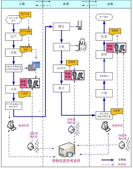 RFID技术在茶叶制品安全溯源中的应用