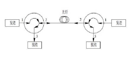 光纖環(huán)形器的主要特點(diǎn)及應(yīng)用場(chǎng)景