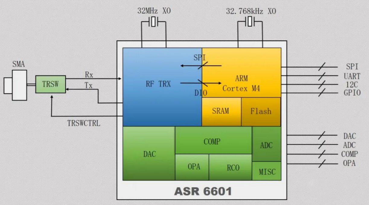 LPWAN低功耗广域网无线通信SoC芯片ASR6601简介