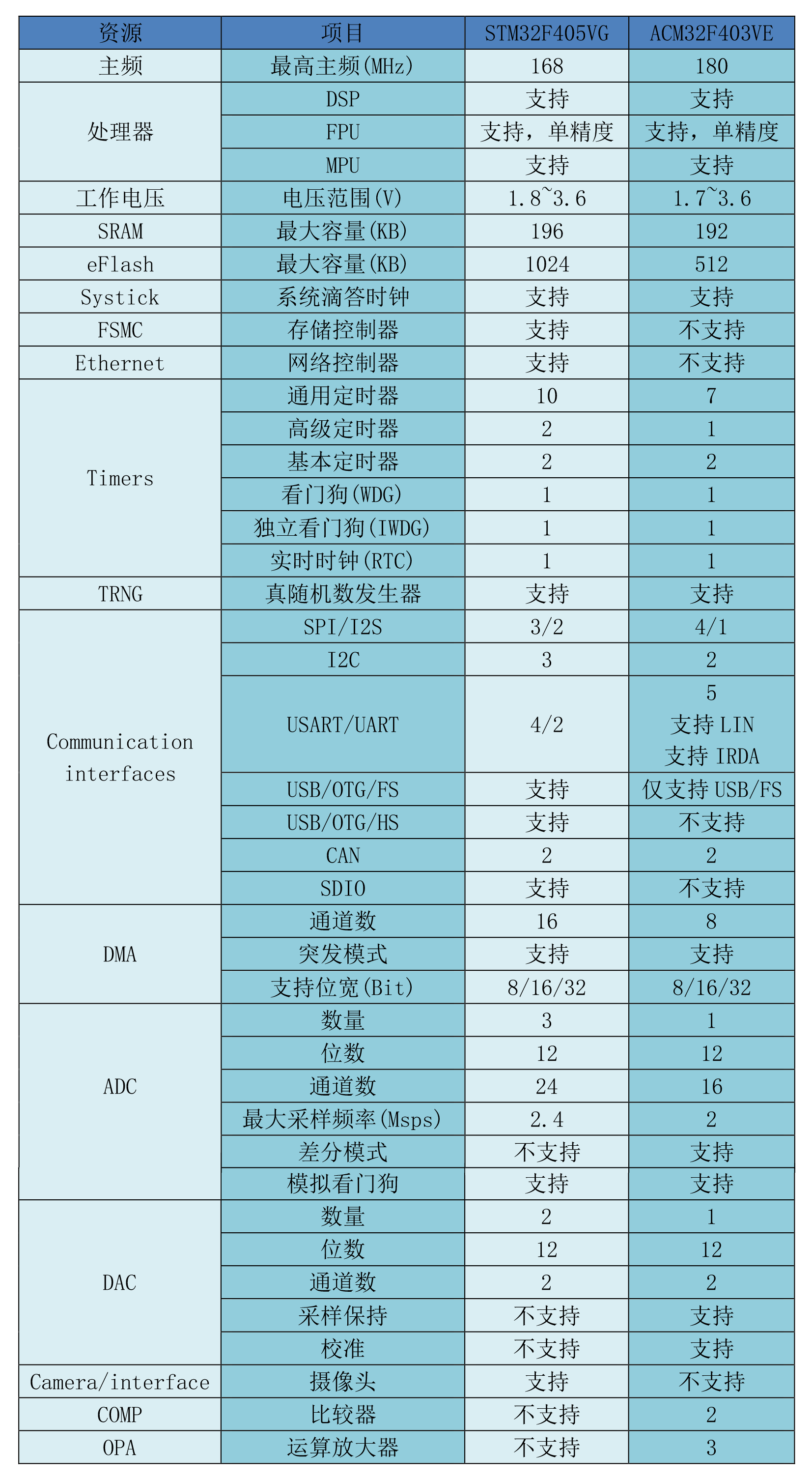 ACM32F403与STM32F405之间的差异对比