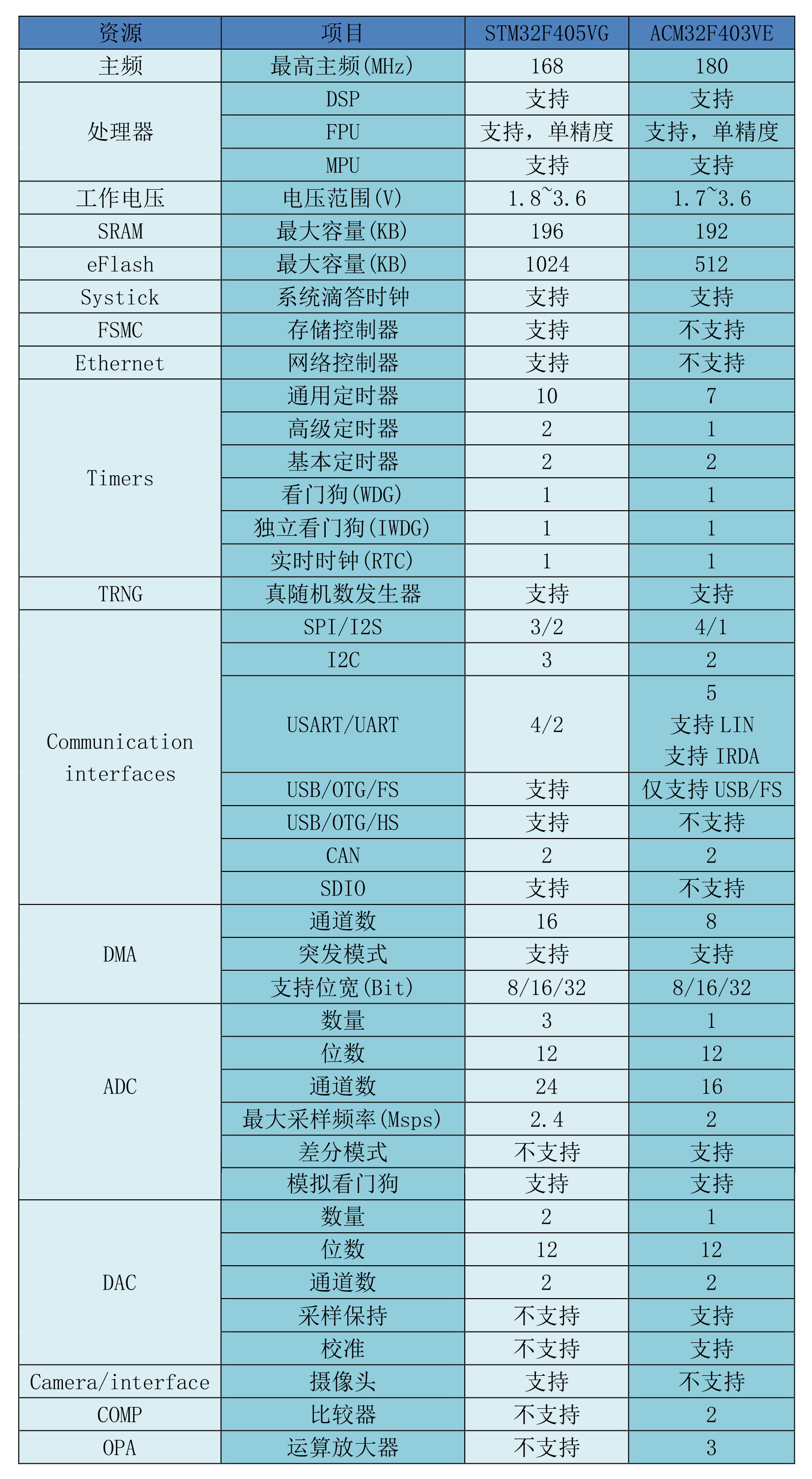 ACM32F403與STM32F405之間的差異對(duì)比