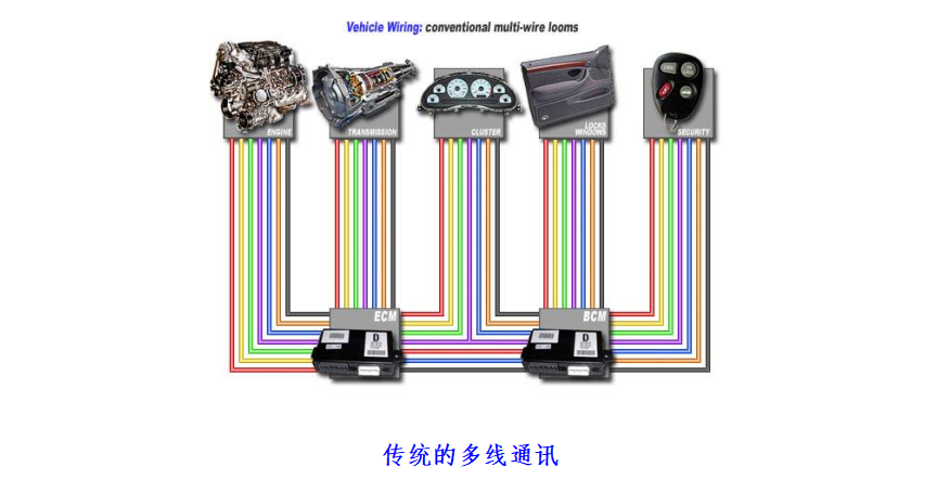 控制器局域网络(CAN)的详细介绍