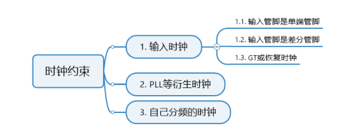 FPGA设计之时序约束四大步骤