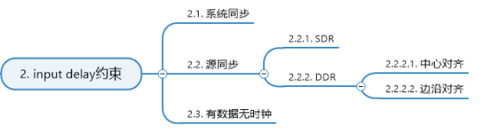 FPGA设计之时序约束四大步骤