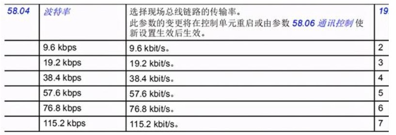 ABB变频器接入到西门子Profibus总线案例