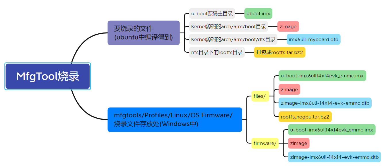 i.MX6ULL嵌入式Linux开发6-系统烧写到eMMC