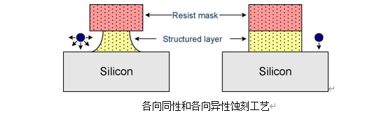 半導體微器件刻蝕過程研究報告