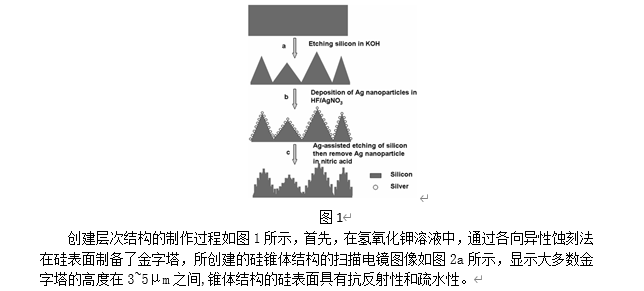 晶圓級自清潔反射硅表面的簡單方法