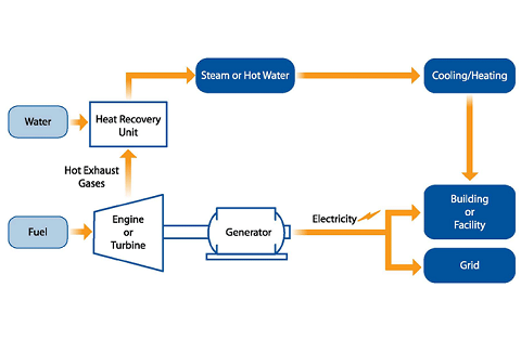 熱電聯產是什么，熱電聯產的詳細介紹