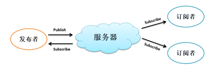 基于MQTT的智能家居程序框架