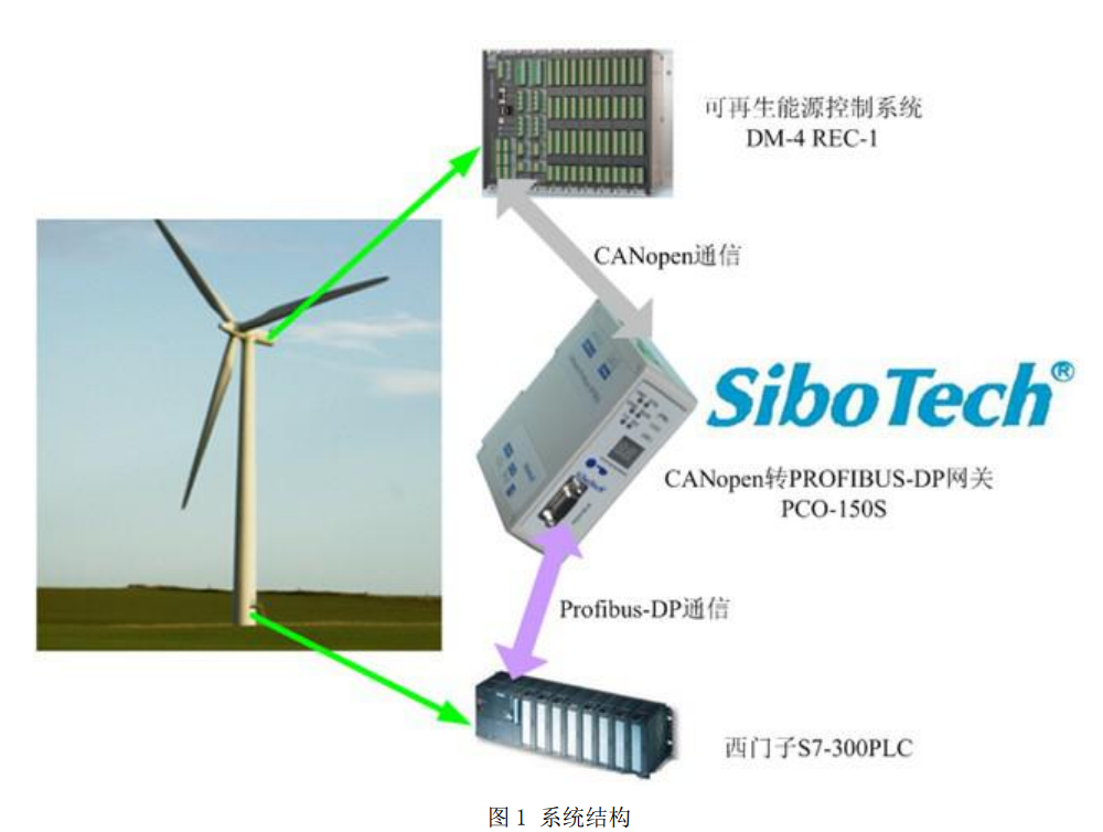 CANopen转PROFIBUSDP网关在风力发电行业的应用