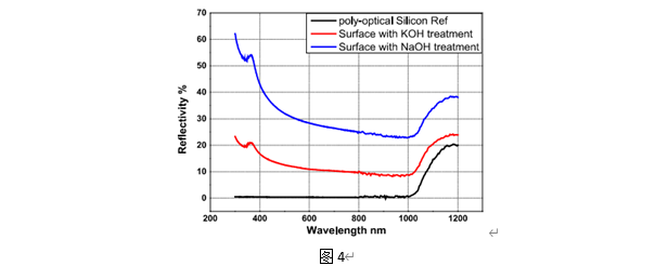 用NaOH和KOH溶液蚀刻硅晶片的比较研究