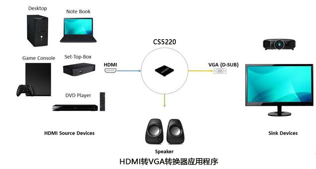 Capstone CS5220 HDMI到VGA转换器的特性