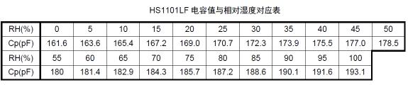 基于R7F0C802 MCU的温湿度测量系统