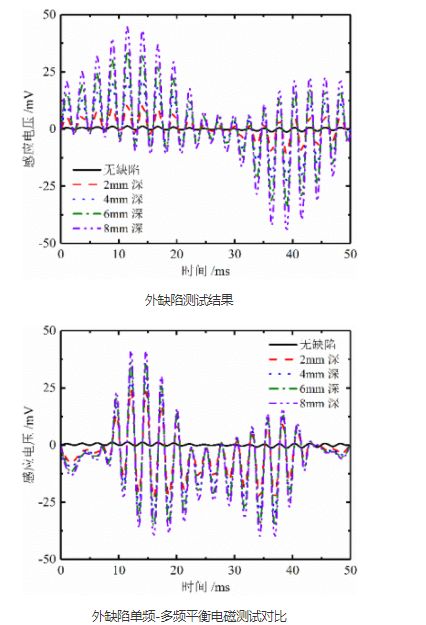 鋼板表面與背部缺陷多頻平衡電磁檢測研究