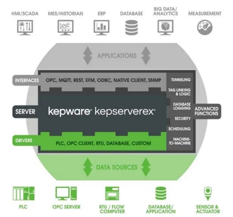 Kepware<b class='flag-5'>歐姆龍</b>驅(qū)動(dòng)的簡(jiǎn)單介紹