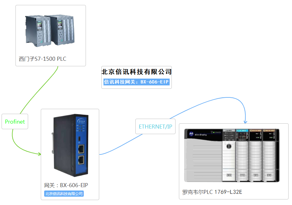 Profinet轉(zhuǎn)EtherNetIP網(wǎng)關(guān)連接AB PLC通訊配置方案