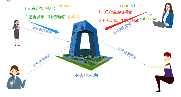 MQTT的概述与MQTT代码编程理解