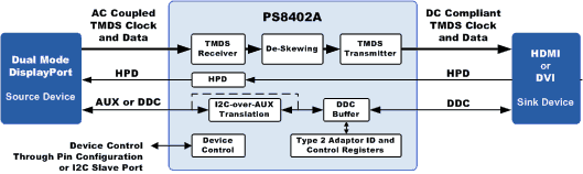 PS8402A HDMI电平转换器/中继器概述及特征