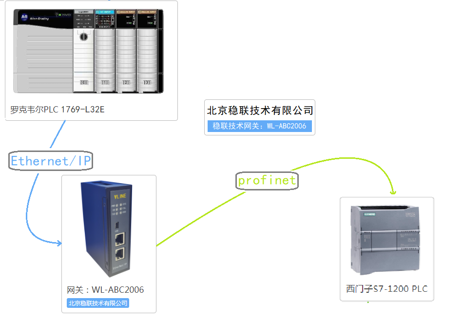 EtherNet/IP轉(zhuǎn)PROFINET網(wǎng)關(guān)連接AB PLC配置案例