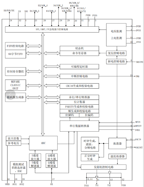 SI522A/SI523非接触式读写器芯片介绍