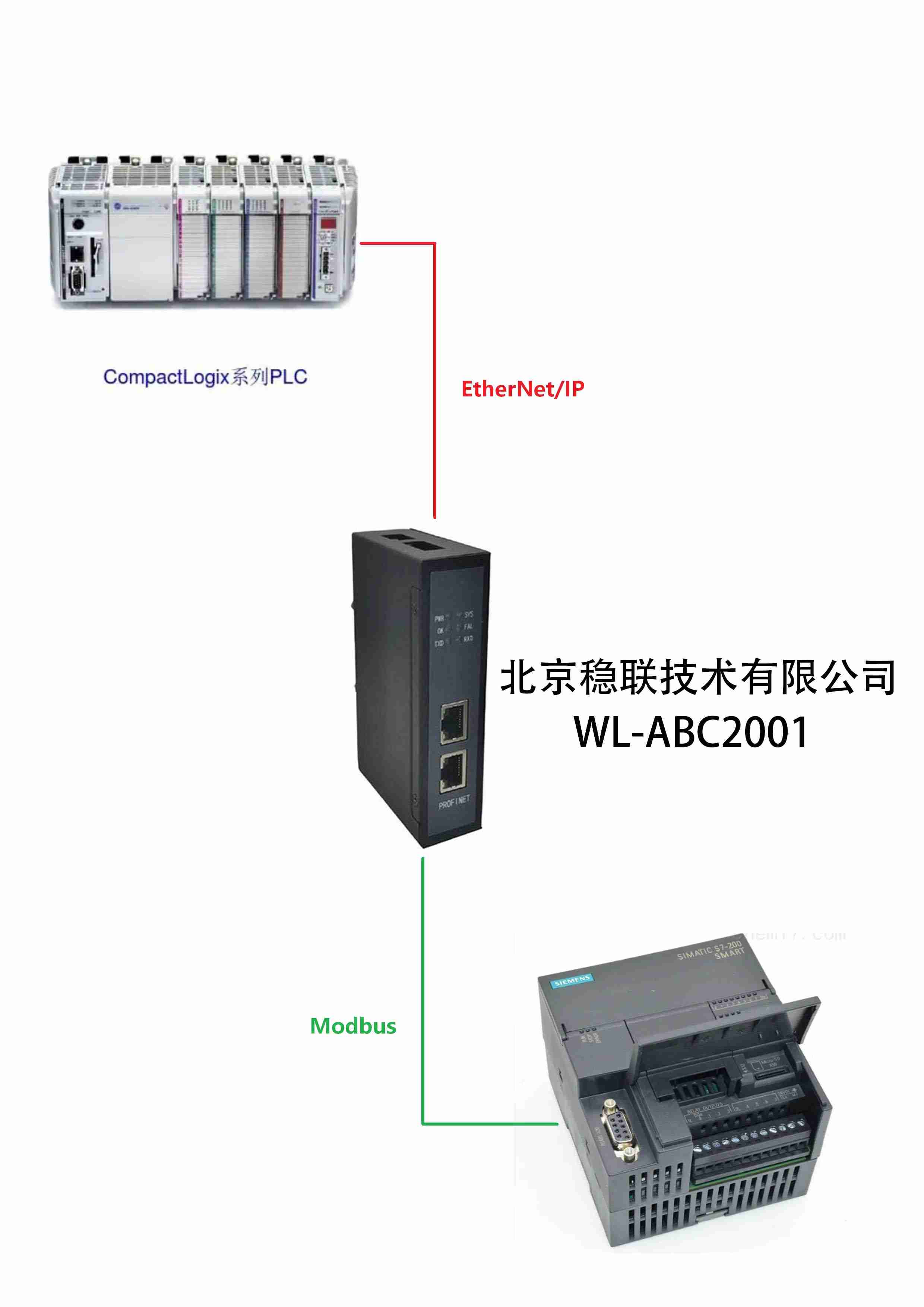 Modbus转EtherNetIP网关连接AB PLC