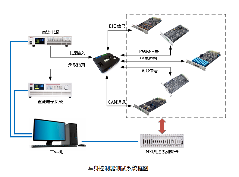 车身控制器测试系统解决方案