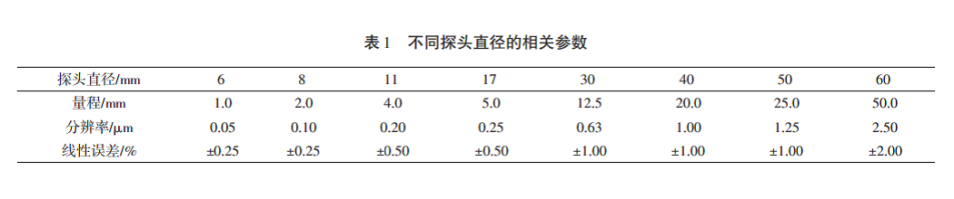 电涡流位移传感器的工作原理