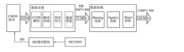 CMOS图像传感器