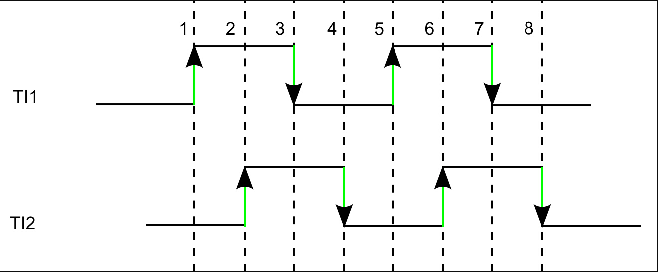 STM32F407定时器编码器模式简介