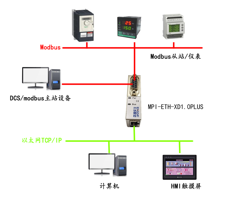 mpi轉以太網模塊實現300PLC轉RTU與DCS主站通信