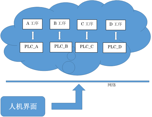 PLC人机界面系统的现状及特征