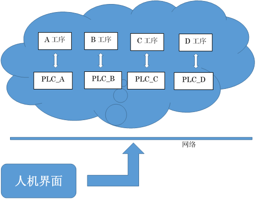 PLC人機(jī)界面系統(tǒng)的現(xiàn)狀及特征