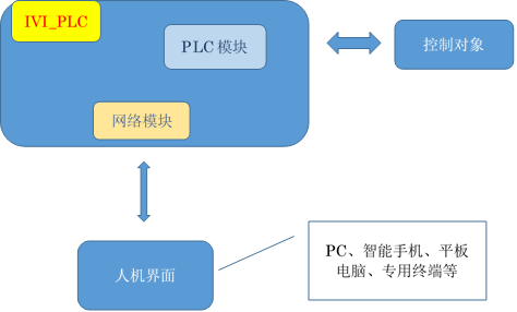 PLC人機(jī)界面系統(tǒng)的現(xiàn)狀及特征