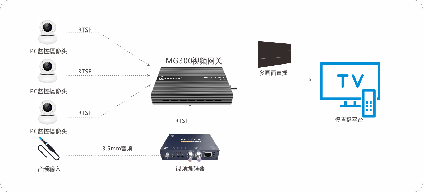 KILOVIEW打造的音视频全IP化解决方案